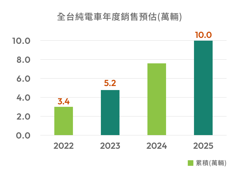 全台純電車年度銷售預估(萬輛)