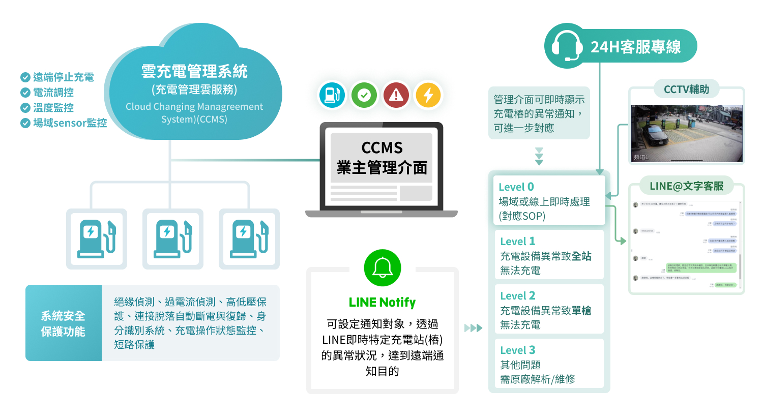 監控維運 & 故障排除