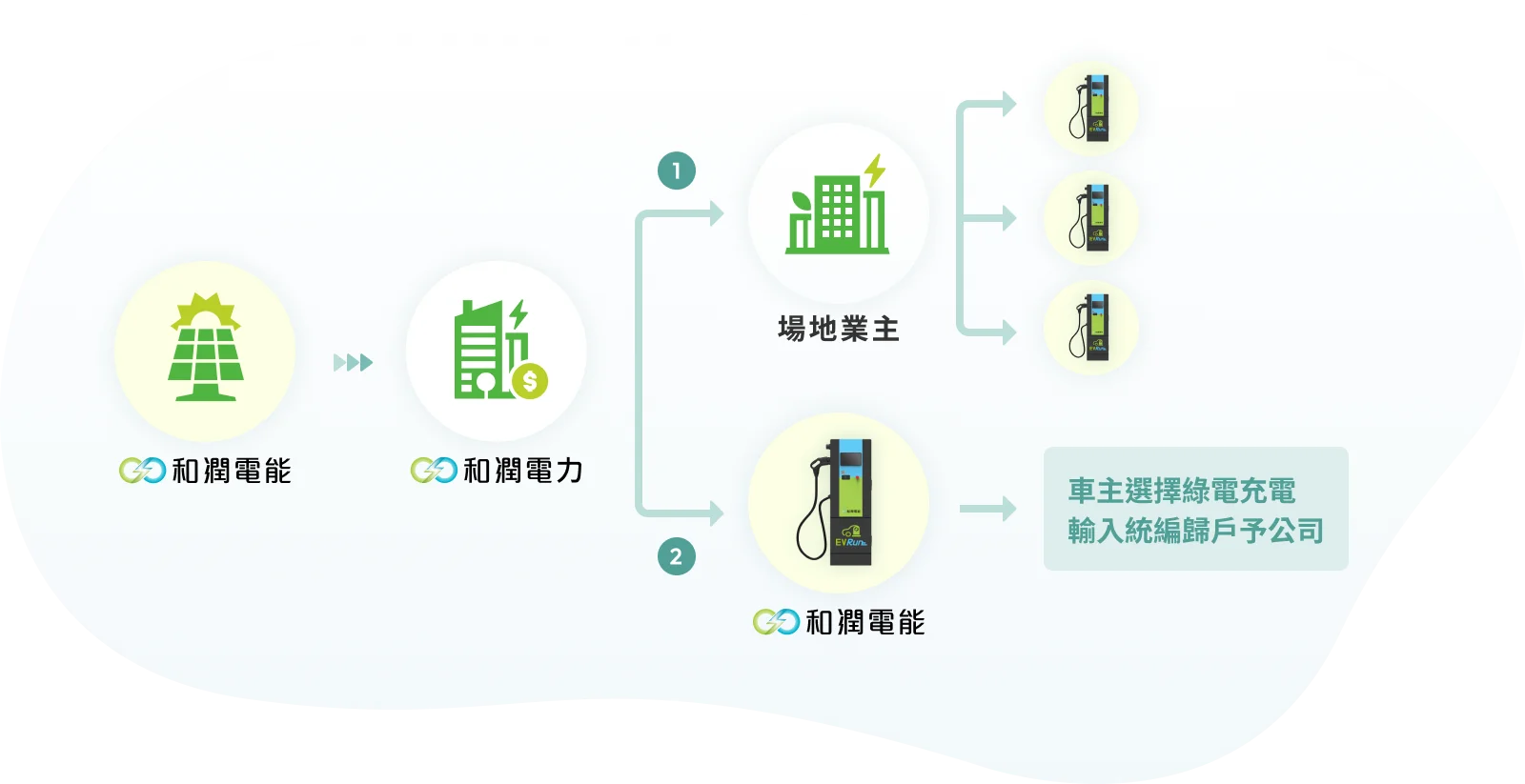 綠電憑證應用導入與推廣