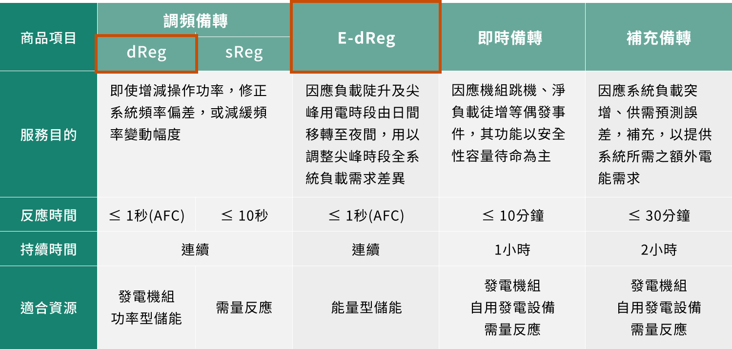 日前輔助服務市場
